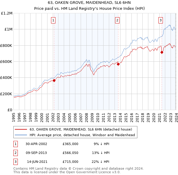 63, OAKEN GROVE, MAIDENHEAD, SL6 6HN: Price paid vs HM Land Registry's House Price Index