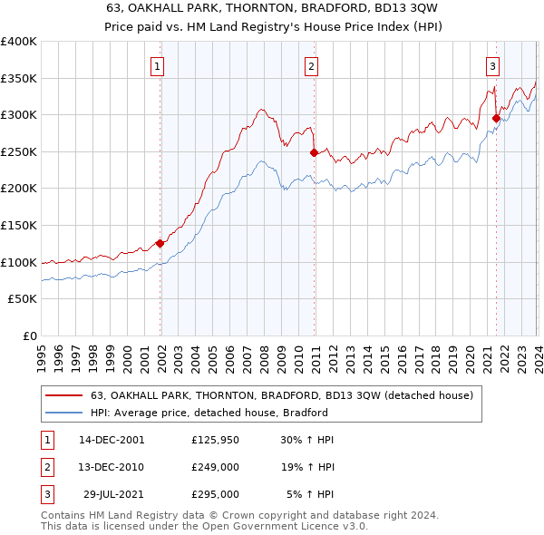 63, OAKHALL PARK, THORNTON, BRADFORD, BD13 3QW: Price paid vs HM Land Registry's House Price Index