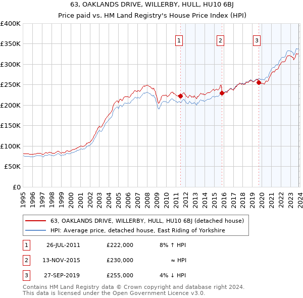 63, OAKLANDS DRIVE, WILLERBY, HULL, HU10 6BJ: Price paid vs HM Land Registry's House Price Index