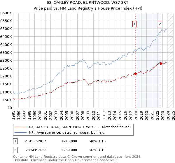 63, OAKLEY ROAD, BURNTWOOD, WS7 3RT: Price paid vs HM Land Registry's House Price Index