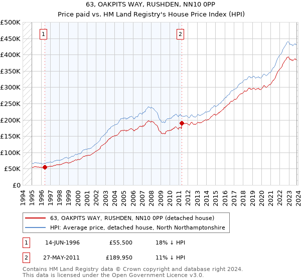 63, OAKPITS WAY, RUSHDEN, NN10 0PP: Price paid vs HM Land Registry's House Price Index