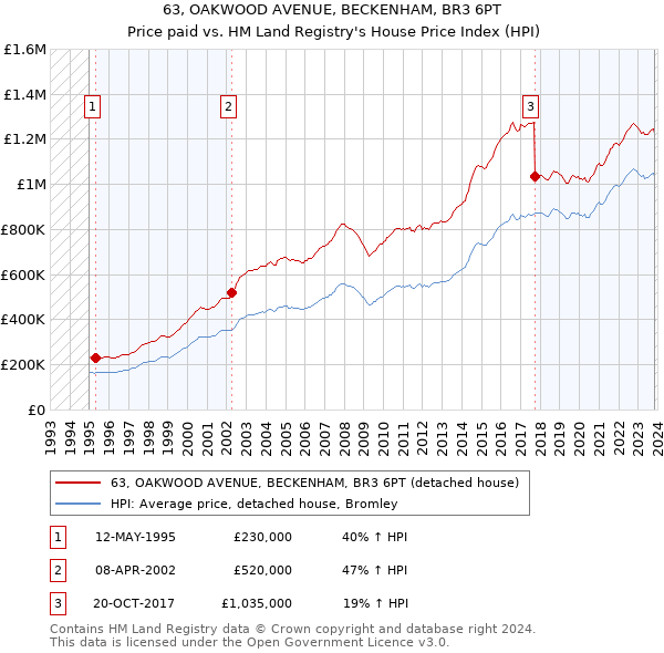 63, OAKWOOD AVENUE, BECKENHAM, BR3 6PT: Price paid vs HM Land Registry's House Price Index