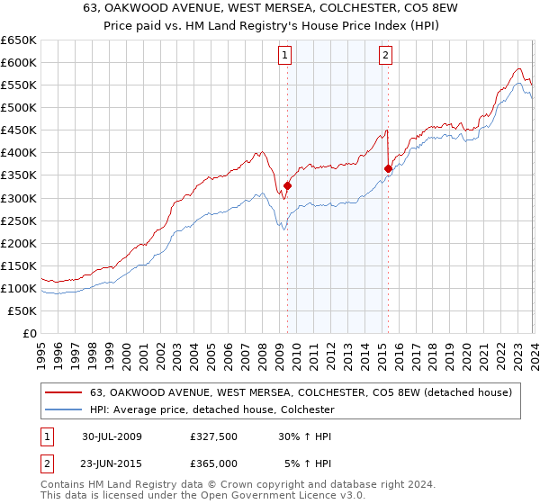 63, OAKWOOD AVENUE, WEST MERSEA, COLCHESTER, CO5 8EW: Price paid vs HM Land Registry's House Price Index