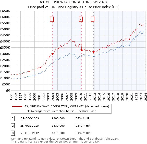 63, OBELISK WAY, CONGLETON, CW12 4FY: Price paid vs HM Land Registry's House Price Index