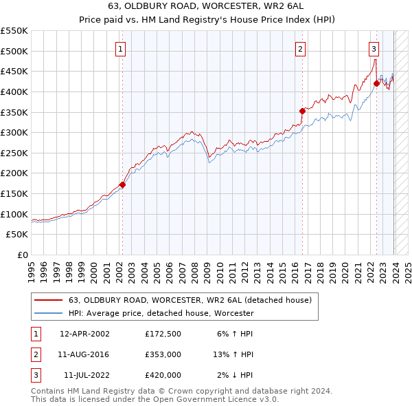 63, OLDBURY ROAD, WORCESTER, WR2 6AL: Price paid vs HM Land Registry's House Price Index
