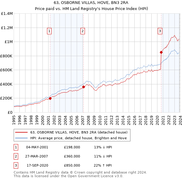 63, OSBORNE VILLAS, HOVE, BN3 2RA: Price paid vs HM Land Registry's House Price Index