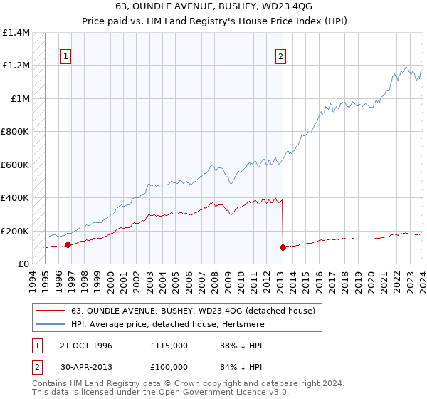 63, OUNDLE AVENUE, BUSHEY, WD23 4QG: Price paid vs HM Land Registry's House Price Index