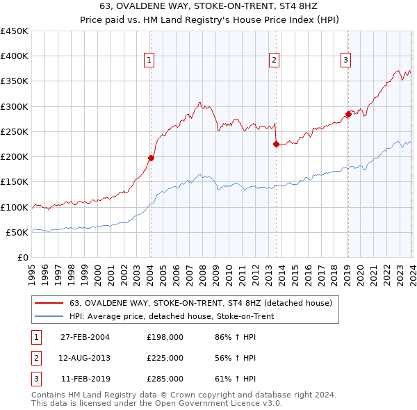 63, OVALDENE WAY, STOKE-ON-TRENT, ST4 8HZ: Price paid vs HM Land Registry's House Price Index