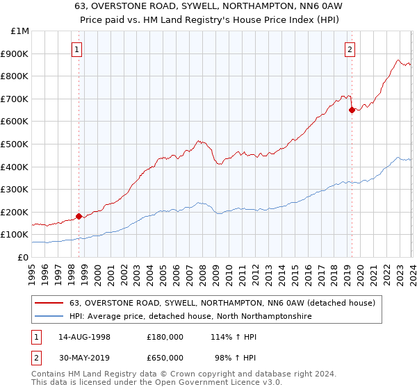63, OVERSTONE ROAD, SYWELL, NORTHAMPTON, NN6 0AW: Price paid vs HM Land Registry's House Price Index