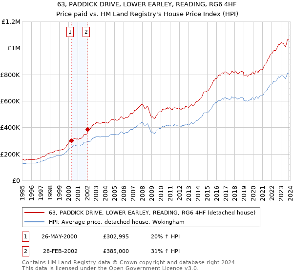 63, PADDICK DRIVE, LOWER EARLEY, READING, RG6 4HF: Price paid vs HM Land Registry's House Price Index