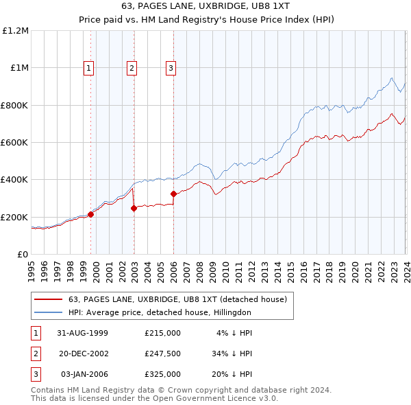 63, PAGES LANE, UXBRIDGE, UB8 1XT: Price paid vs HM Land Registry's House Price Index