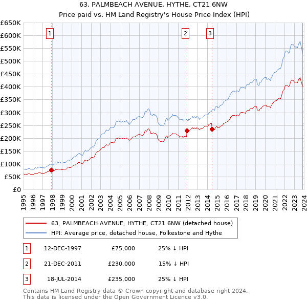 63, PALMBEACH AVENUE, HYTHE, CT21 6NW: Price paid vs HM Land Registry's House Price Index