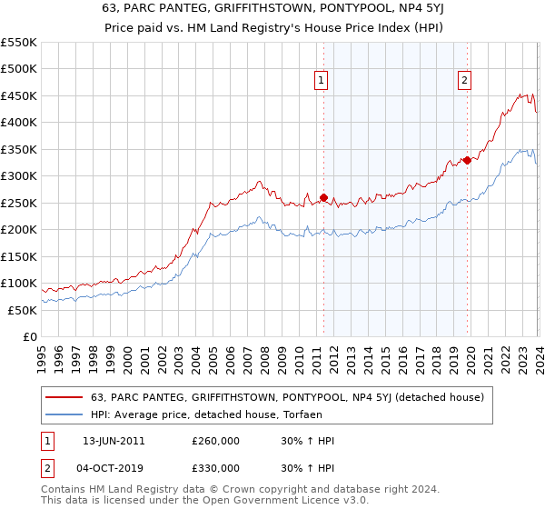 63, PARC PANTEG, GRIFFITHSTOWN, PONTYPOOL, NP4 5YJ: Price paid vs HM Land Registry's House Price Index