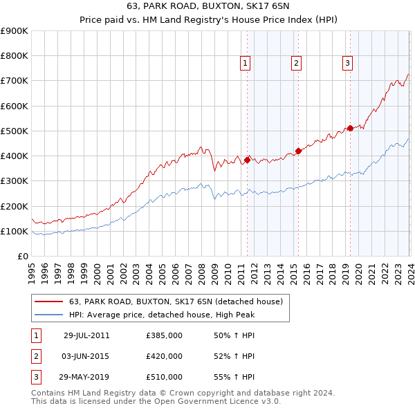 63, PARK ROAD, BUXTON, SK17 6SN: Price paid vs HM Land Registry's House Price Index