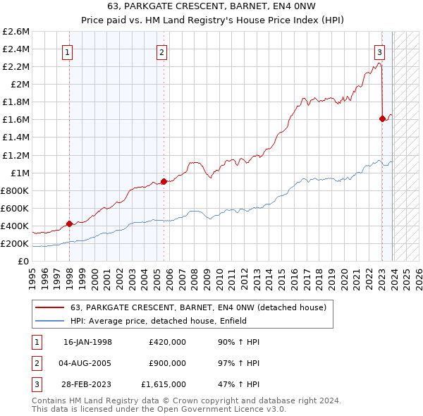 63, PARKGATE CRESCENT, BARNET, EN4 0NW: Price paid vs HM Land Registry's House Price Index