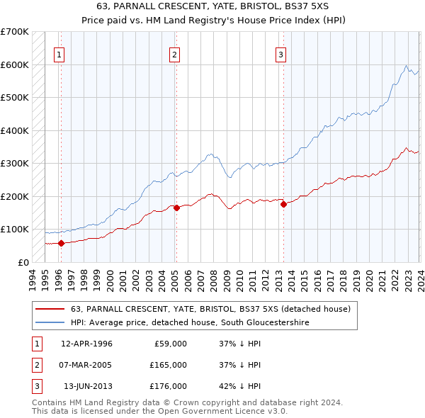 63, PARNALL CRESCENT, YATE, BRISTOL, BS37 5XS: Price paid vs HM Land Registry's House Price Index