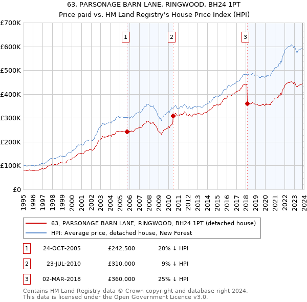 63, PARSONAGE BARN LANE, RINGWOOD, BH24 1PT: Price paid vs HM Land Registry's House Price Index