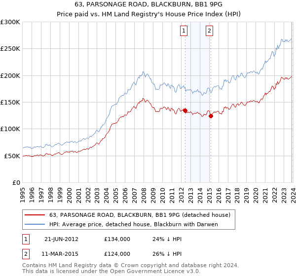63, PARSONAGE ROAD, BLACKBURN, BB1 9PG: Price paid vs HM Land Registry's House Price Index
