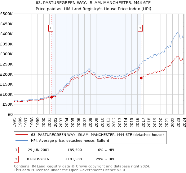 63, PASTUREGREEN WAY, IRLAM, MANCHESTER, M44 6TE: Price paid vs HM Land Registry's House Price Index