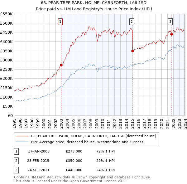 63, PEAR TREE PARK, HOLME, CARNFORTH, LA6 1SD: Price paid vs HM Land Registry's House Price Index