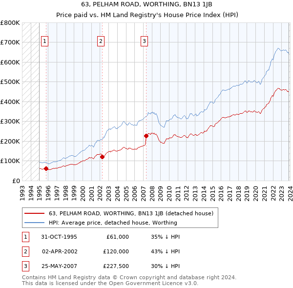 63, PELHAM ROAD, WORTHING, BN13 1JB: Price paid vs HM Land Registry's House Price Index