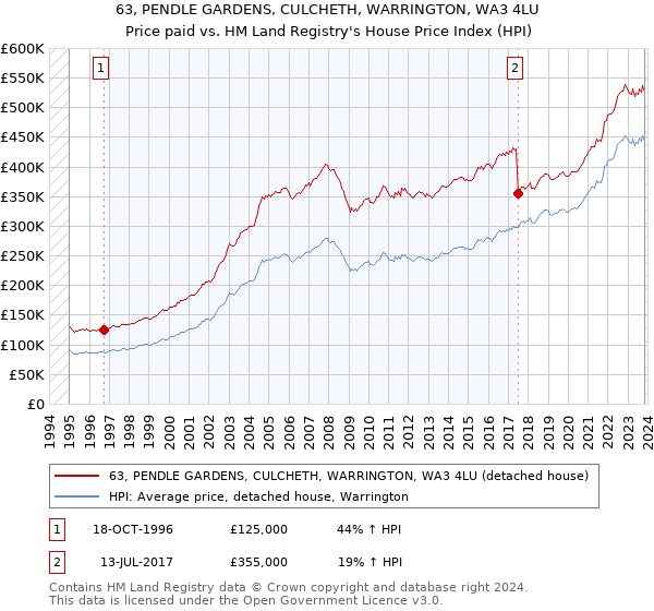 63, PENDLE GARDENS, CULCHETH, WARRINGTON, WA3 4LU: Price paid vs HM Land Registry's House Price Index
