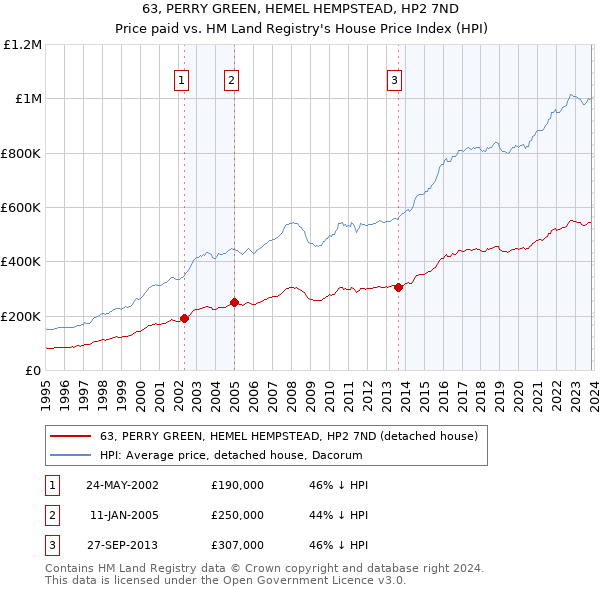 63, PERRY GREEN, HEMEL HEMPSTEAD, HP2 7ND: Price paid vs HM Land Registry's House Price Index