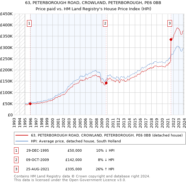 63, PETERBOROUGH ROAD, CROWLAND, PETERBOROUGH, PE6 0BB: Price paid vs HM Land Registry's House Price Index