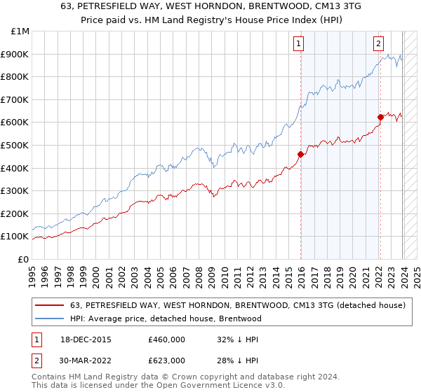 63, PETRESFIELD WAY, WEST HORNDON, BRENTWOOD, CM13 3TG: Price paid vs HM Land Registry's House Price Index
