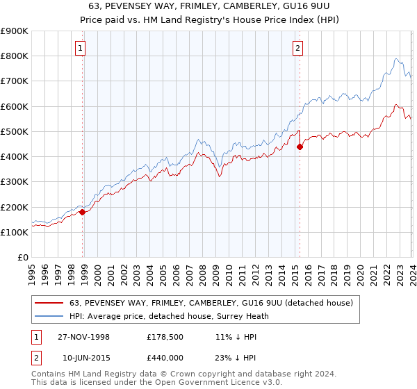 63, PEVENSEY WAY, FRIMLEY, CAMBERLEY, GU16 9UU: Price paid vs HM Land Registry's House Price Index