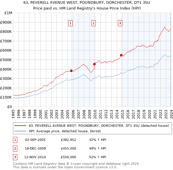 63, PEVERELL AVENUE WEST, POUNDBURY, DORCHESTER, DT1 3SU: Price paid vs HM Land Registry's House Price Index