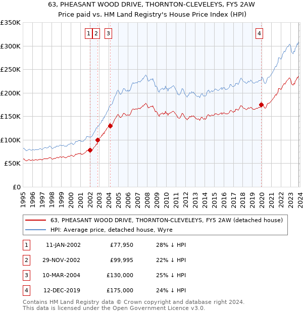 63, PHEASANT WOOD DRIVE, THORNTON-CLEVELEYS, FY5 2AW: Price paid vs HM Land Registry's House Price Index