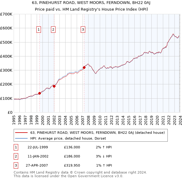 63, PINEHURST ROAD, WEST MOORS, FERNDOWN, BH22 0AJ: Price paid vs HM Land Registry's House Price Index