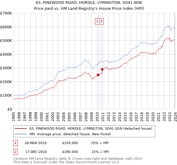63, PINEWOOD ROAD, HORDLE, LYMINGTON, SO41 0GN: Price paid vs HM Land Registry's House Price Index