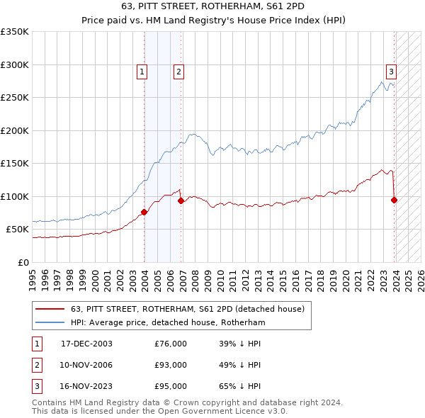 63, PITT STREET, ROTHERHAM, S61 2PD: Price paid vs HM Land Registry's House Price Index