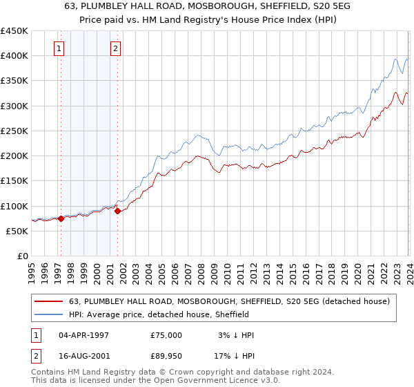 63, PLUMBLEY HALL ROAD, MOSBOROUGH, SHEFFIELD, S20 5EG: Price paid vs HM Land Registry's House Price Index