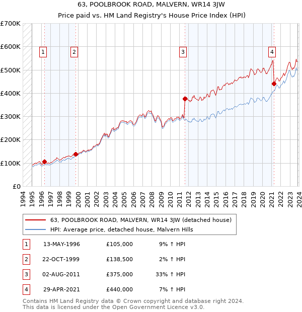 63, POOLBROOK ROAD, MALVERN, WR14 3JW: Price paid vs HM Land Registry's House Price Index
