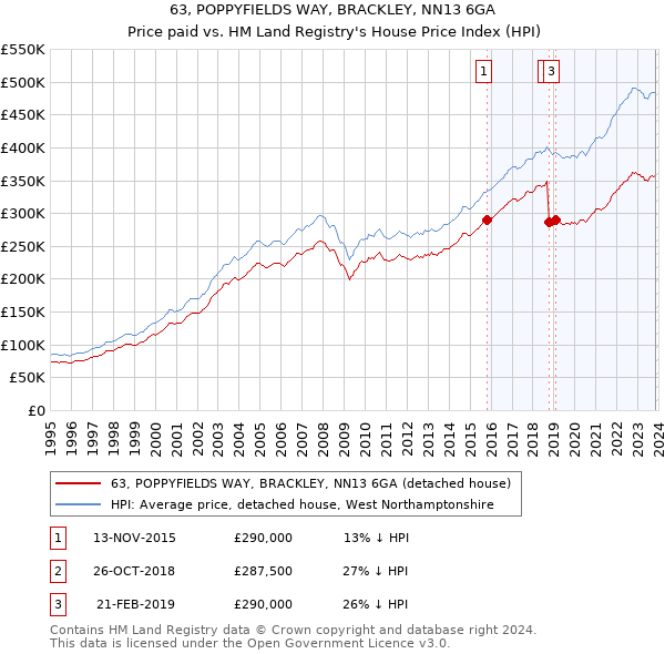 63, POPPYFIELDS WAY, BRACKLEY, NN13 6GA: Price paid vs HM Land Registry's House Price Index