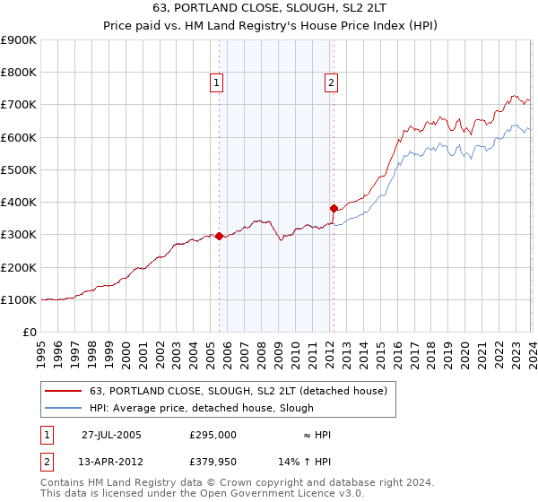 63, PORTLAND CLOSE, SLOUGH, SL2 2LT: Price paid vs HM Land Registry's House Price Index
