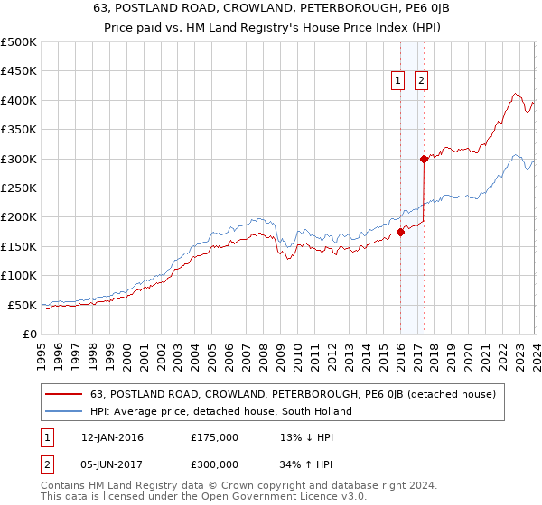 63, POSTLAND ROAD, CROWLAND, PETERBOROUGH, PE6 0JB: Price paid vs HM Land Registry's House Price Index