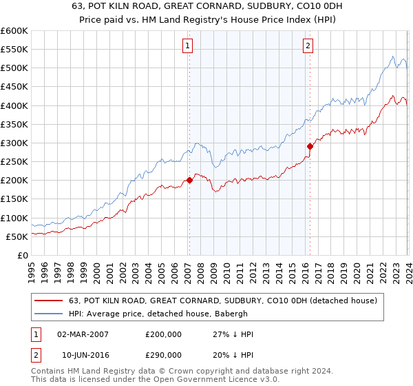 63, POT KILN ROAD, GREAT CORNARD, SUDBURY, CO10 0DH: Price paid vs HM Land Registry's House Price Index
