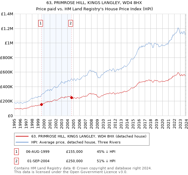 63, PRIMROSE HILL, KINGS LANGLEY, WD4 8HX: Price paid vs HM Land Registry's House Price Index