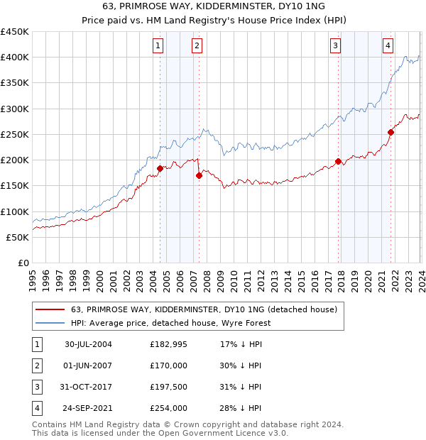 63, PRIMROSE WAY, KIDDERMINSTER, DY10 1NG: Price paid vs HM Land Registry's House Price Index
