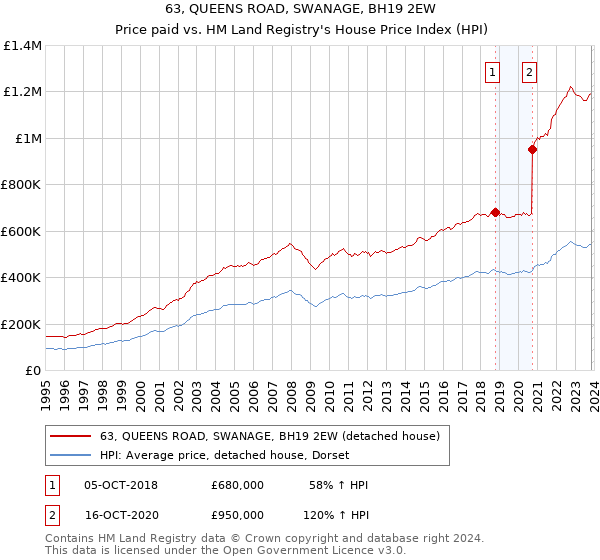 63, QUEENS ROAD, SWANAGE, BH19 2EW: Price paid vs HM Land Registry's House Price Index