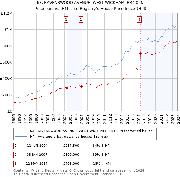 63, RAVENSWOOD AVENUE, WEST WICKHAM, BR4 0PN: Price paid vs HM Land Registry's House Price Index