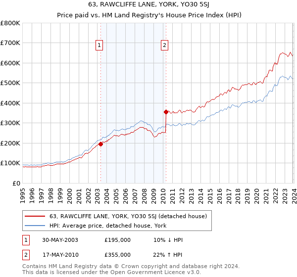 63, RAWCLIFFE LANE, YORK, YO30 5SJ: Price paid vs HM Land Registry's House Price Index