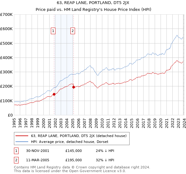63, REAP LANE, PORTLAND, DT5 2JX: Price paid vs HM Land Registry's House Price Index