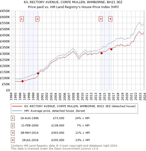 63, RECTORY AVENUE, CORFE MULLEN, WIMBORNE, BH21 3EZ: Price paid vs HM Land Registry's House Price Index
