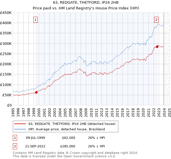 63, REDGATE, THETFORD, IP24 2HB: Price paid vs HM Land Registry's House Price Index
