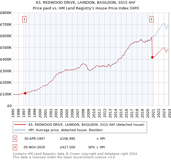 63, REDWOOD DRIVE, LAINDON, BASILDON, SS15 4AF: Price paid vs HM Land Registry's House Price Index